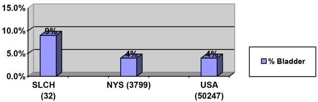 Bladder Center Study Diagram 1