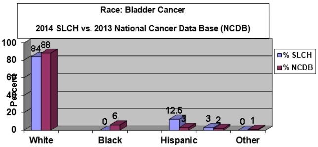 Bladder Center Study 3