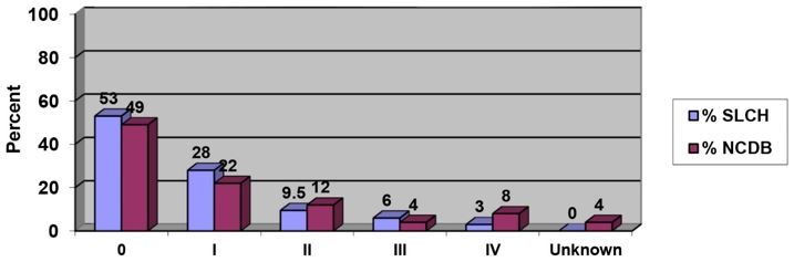 Bladder Center Study 5